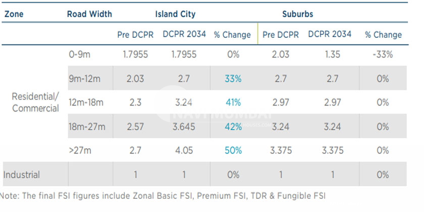 Mumbai FSI in 2022