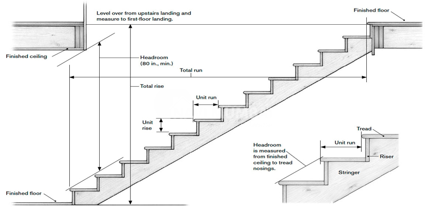 A simple way to calculating stairs for house construction