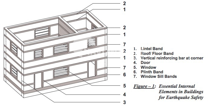 How To Ensure Your Home Is Earthquake Proof?