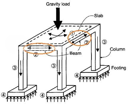 Structural Analysis: Concept, Significance, Types & Techniques